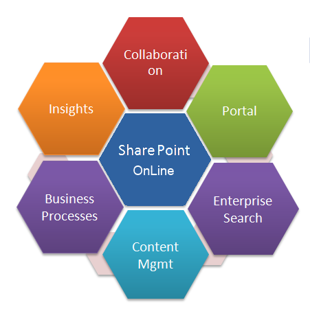 Digital Marketing with SharePoint