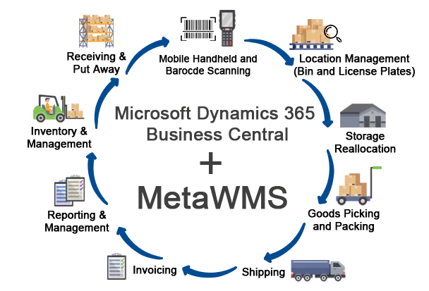 MetaWMS