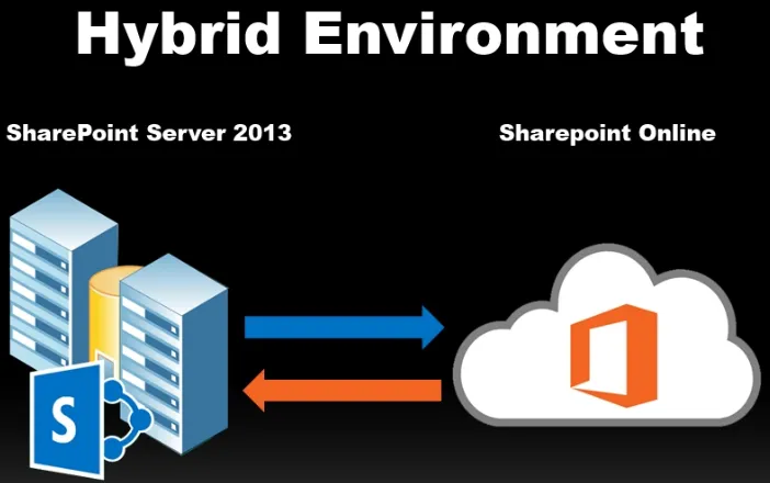 SharePoint 2013 Hybrid end to end SharePoint 2013 Hybrid