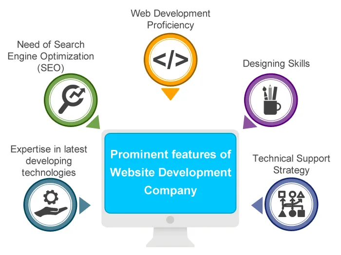 Website Development Company: Key Factors that Signify the Best Website Development Company: Key Factors that Signify the Best
