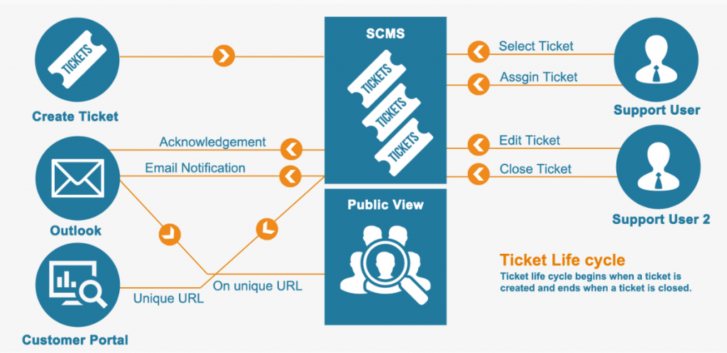 The ticket life cycle of MetaCaseDesk - featured image