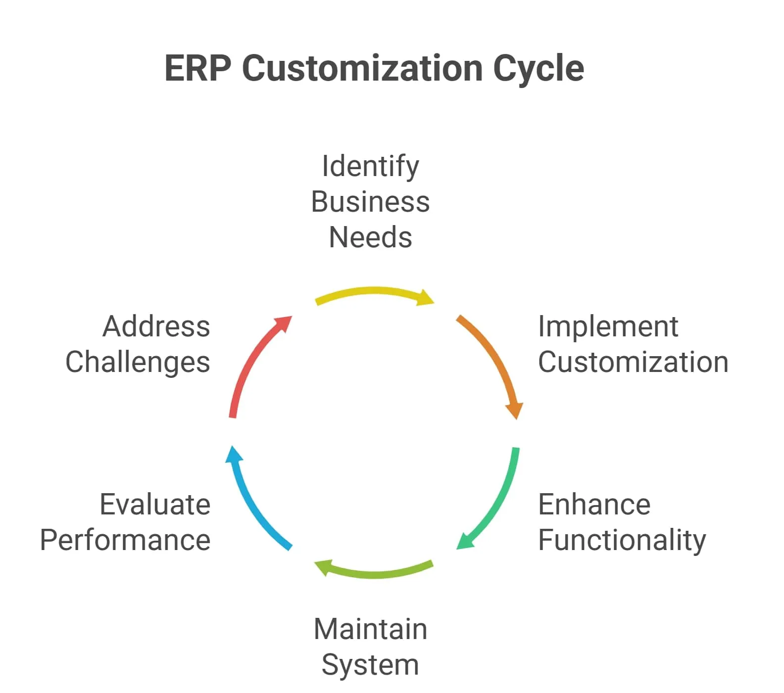 ERP Customization vs Rebuilding: Which is Good for Your Business ERP Customization vs Rebuilding
