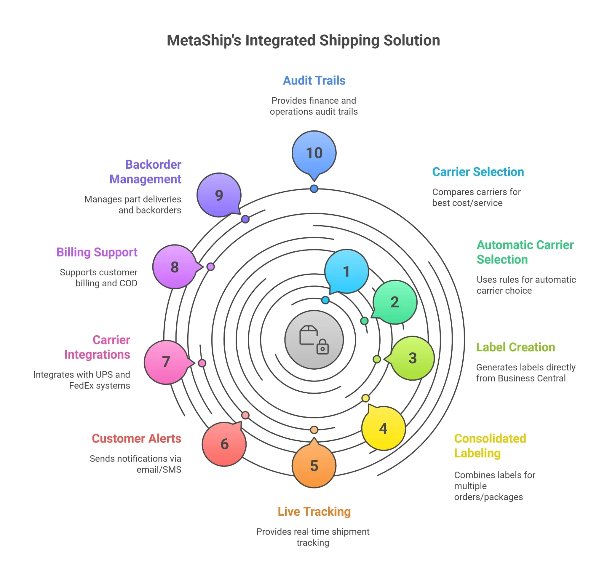 How MetaShip Simplifies Multi-Carrier Shipping in Business Central MetaShip Multi-Carrier Shipping