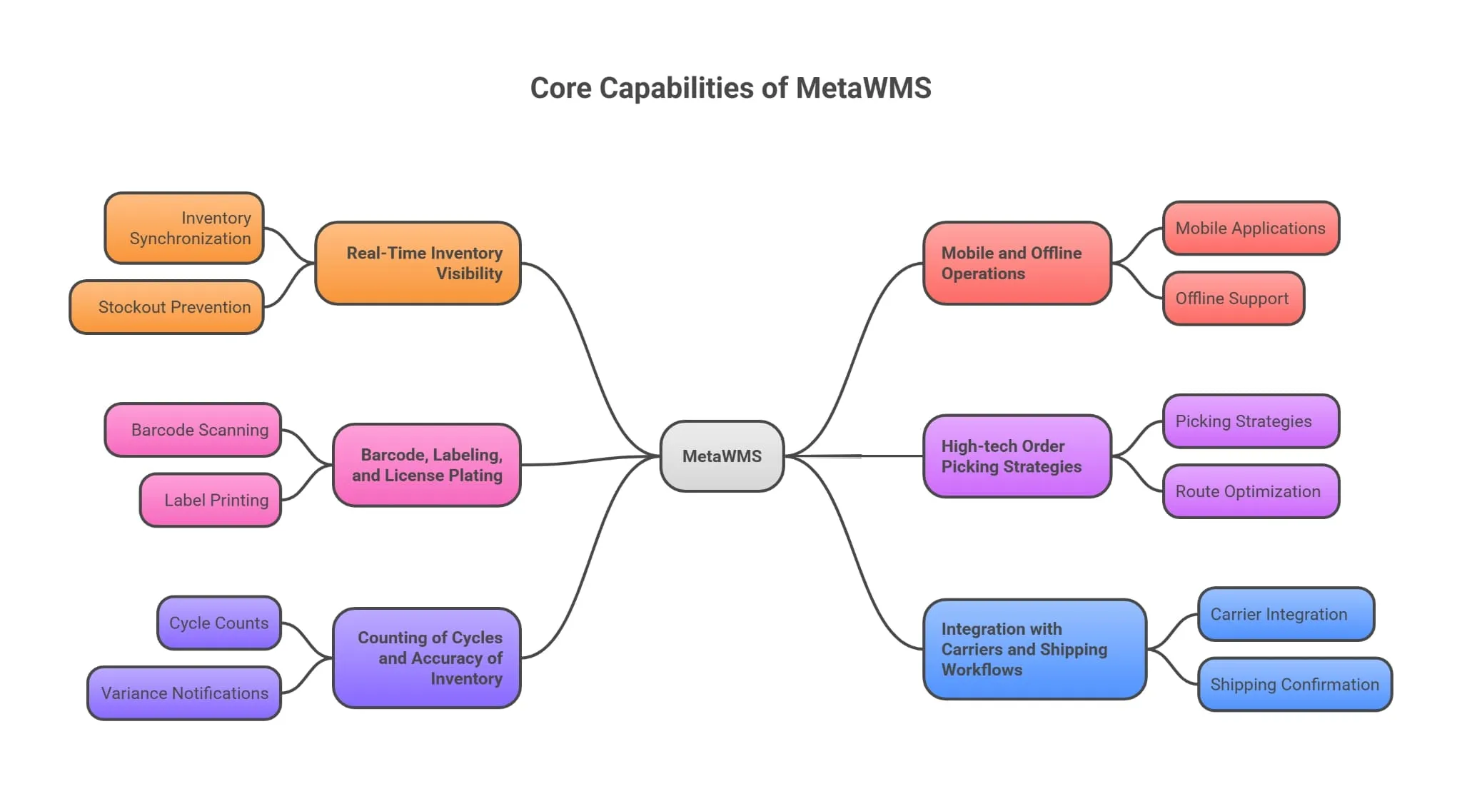 How MetaWMS Transforms Microsoft Dynamics 365 Business Central into a Complete Warehouse Management System MetaWMS