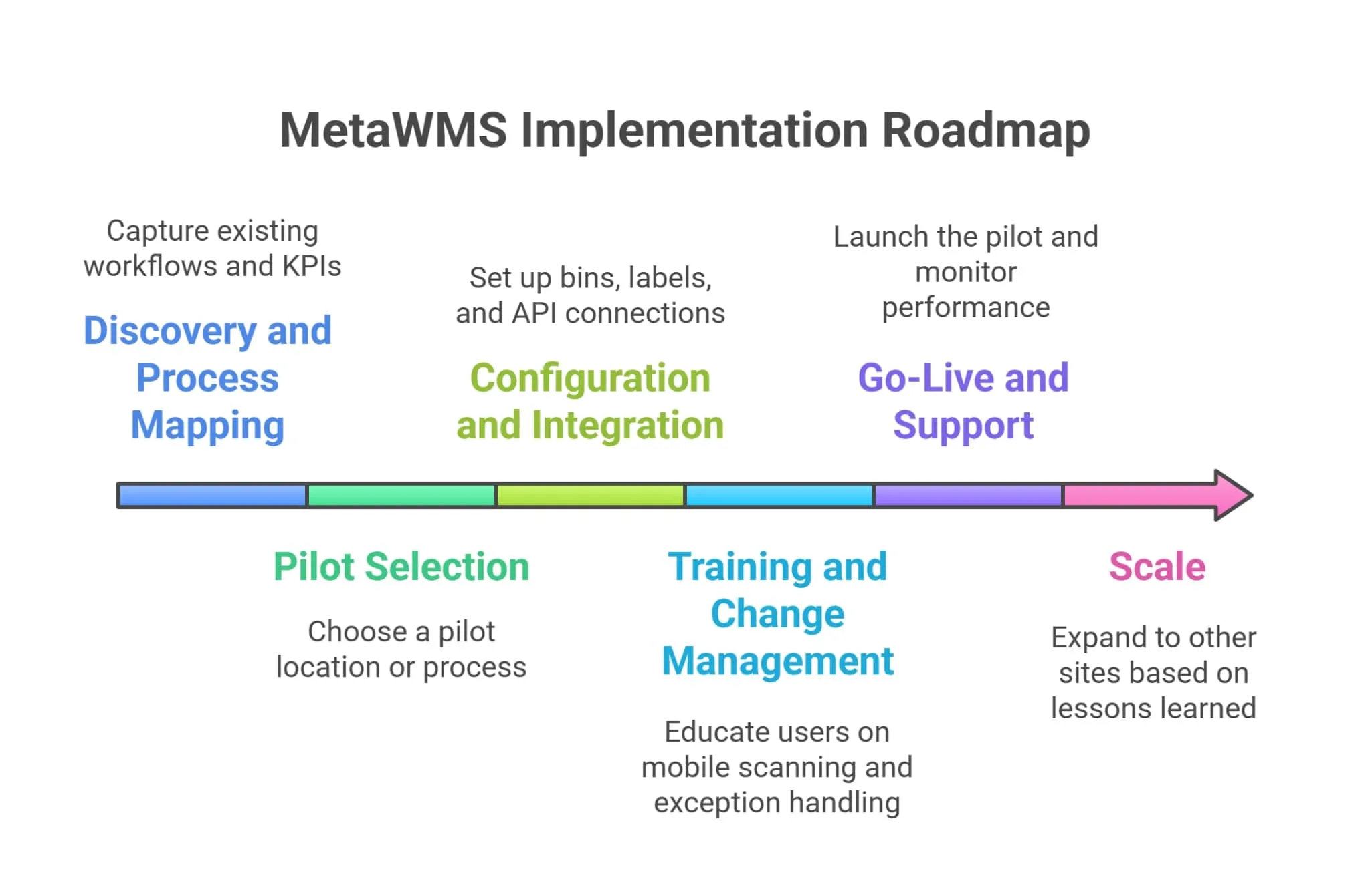 How MetaWMS Transforms Microsoft Dynamics 365 Business Central into a Complete Warehouse Management System MetaWMS