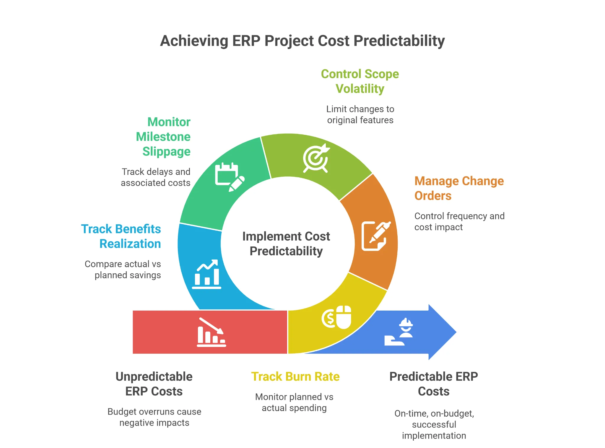 Cost Predictability in ERP Projects: Fixed Price vs Time & Material Models ERP project cost models
