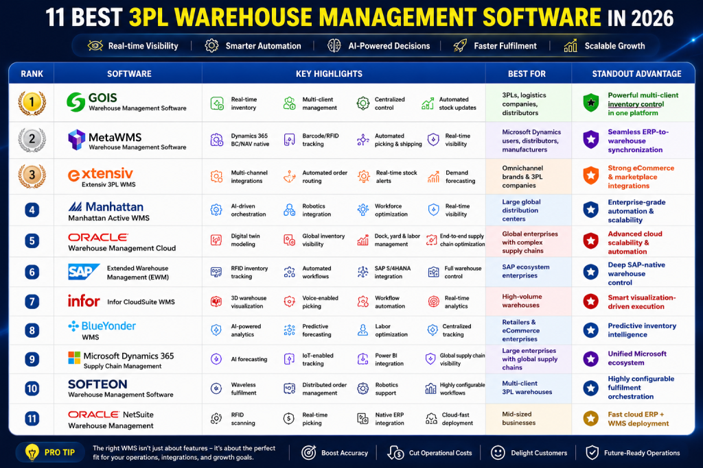 11 Best 3PL Warehouse Management Software Solution in 2026 best 3PL warehouse management software