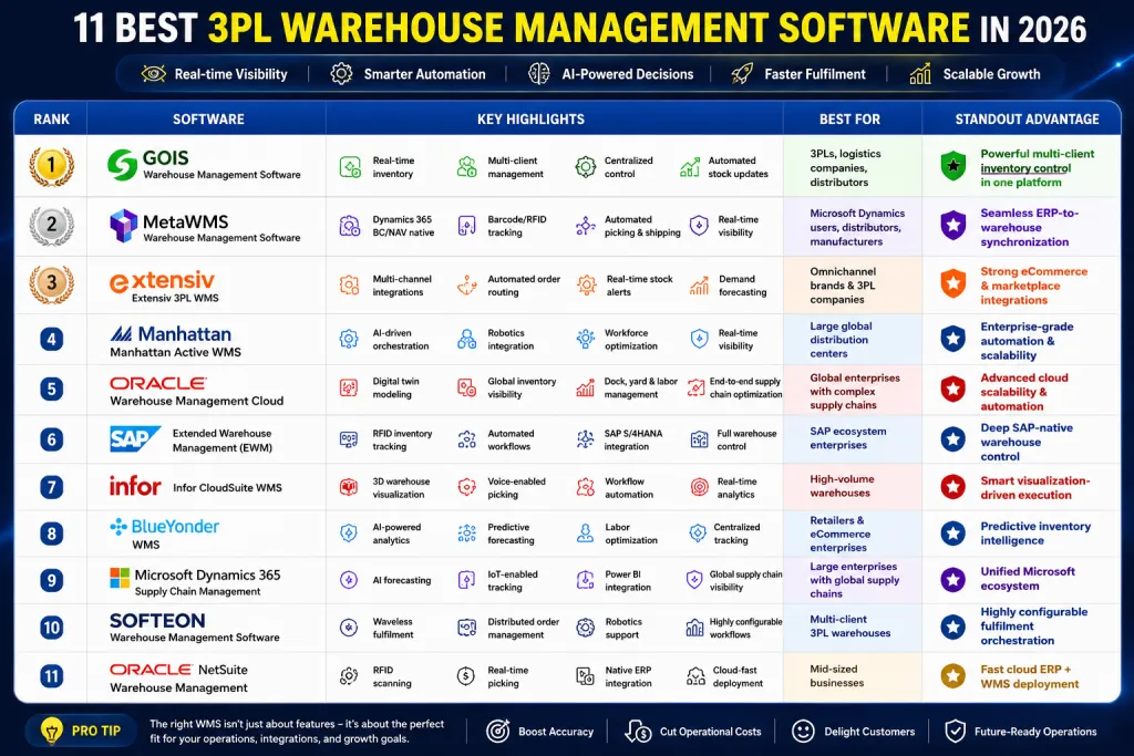 11 Best 3PL Warehouse Management Software Solution in 2026 best 3PL warehouse management software