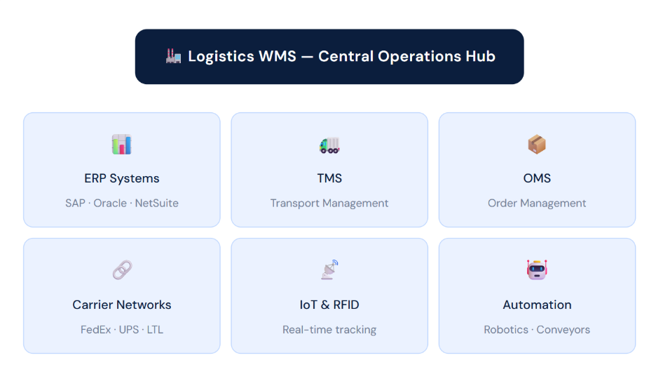 Logistics WMS Guide: Features, Benefits & Best Tools for 3PL Operations `Logistics WMS central operations hub diagram showing integrations with ERP systems, TMS, OMS, carrier networks, IoT and RFID, and automation`