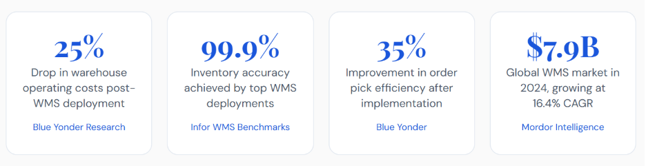Logistics WMS Guide: Features, Benefits & Best Tools for 3PL Operations `WMS industry statistics showing 25% cost drop, 99.9% inventory accuracy, 35% pick efficiency improvement, and $7.9B global market size`