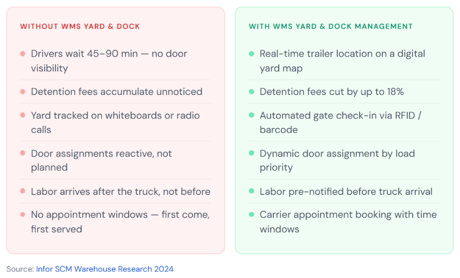 Logistics WMS Guide: Features, Benefits & Best Tools for 3PL Operations `Comparison chart showing warehouse operations without vs with WMS yard and dock management highlighting improvements in trailer visibility, detention fees, gate check-in, and door assignments`