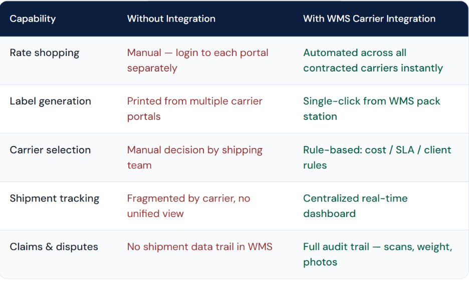 Logistics WMS Guide: Features, Benefits & Best Tools for 3PL Operations `Comparison table showing shipping capabilities without integration vs with WMS carrier integration covering rate shopping, label generation, carrier selection, shipment tracking, and claims management`