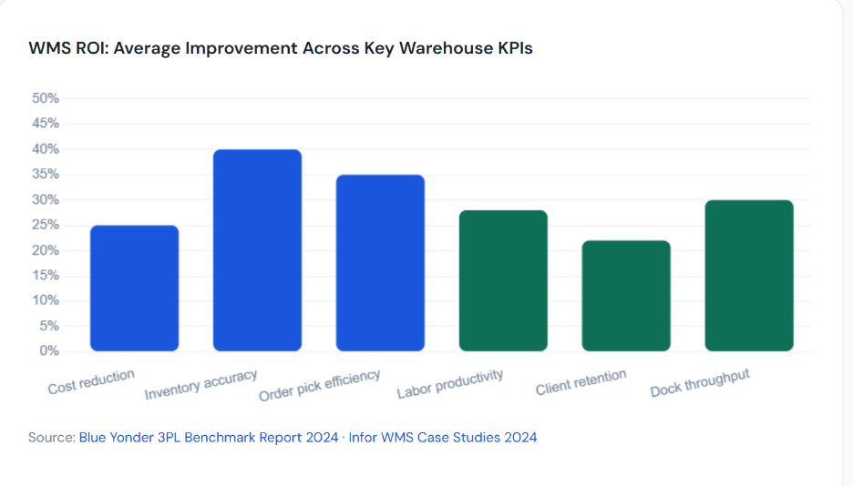 Logistics WMS Guide: Features, Benefits & Best Tools for 3PL Operations `Bar chart showing WMS ROI improvements across key warehouse KPIs including cost reduction, inventory accuracy, order pick efficiency, labor productivity, client retention, and dock throughput`