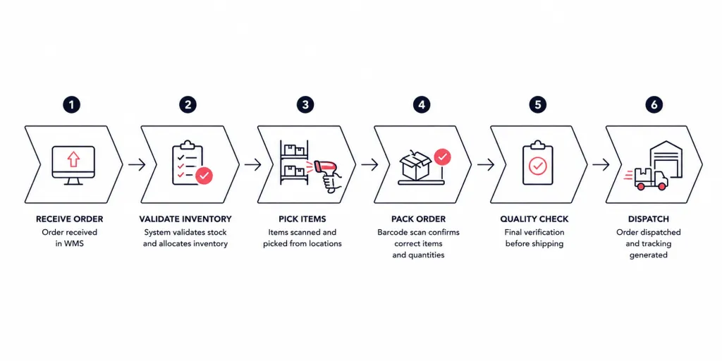 WMS Benefits: Why Growing Businesses Can’t Scale Without a Software WMS Benefits: Why Growing Businesses Can’t Scale Without a Software