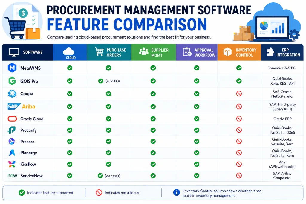 10 Top Procurement Management Software in 2026 (Updated) top procurement management software