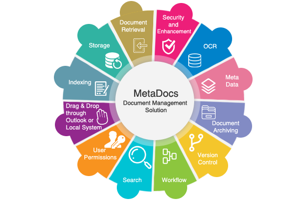 MetaDocs is a document management solution